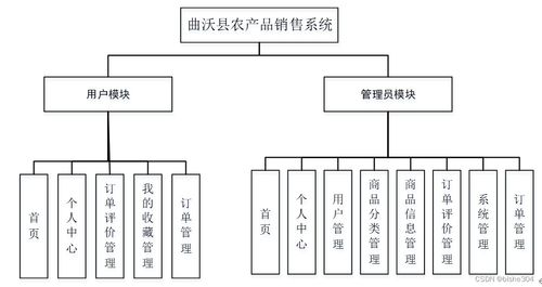 計(jì)算機(jī)畢業(yè)設(shè)計(jì) 基于SSM的曲沃縣農(nóng)產(chǎn)品銷售系統(tǒng)設(shè)計(jì)與實(shí)現(xiàn)