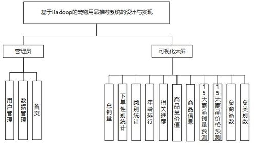基于Hadoop的寵物用品智能推薦系統(tǒng)的設(shè)計與實現(xiàn)