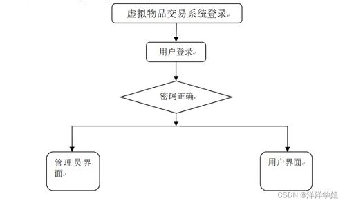 基于SpringBoot的虛擬物品交易系統(tǒng)設(shè)計與數(shù)據(jù)處理實踐